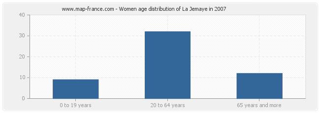 Women age distribution of La Jemaye in 2007